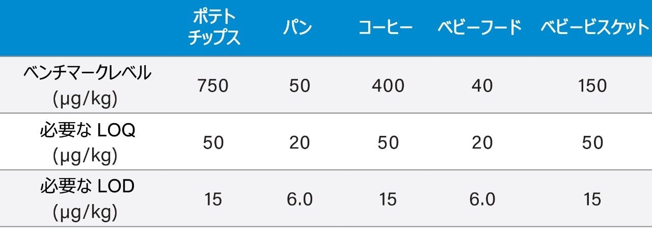 食品中のアクリルアミドの存在に関するベンチマークレベル