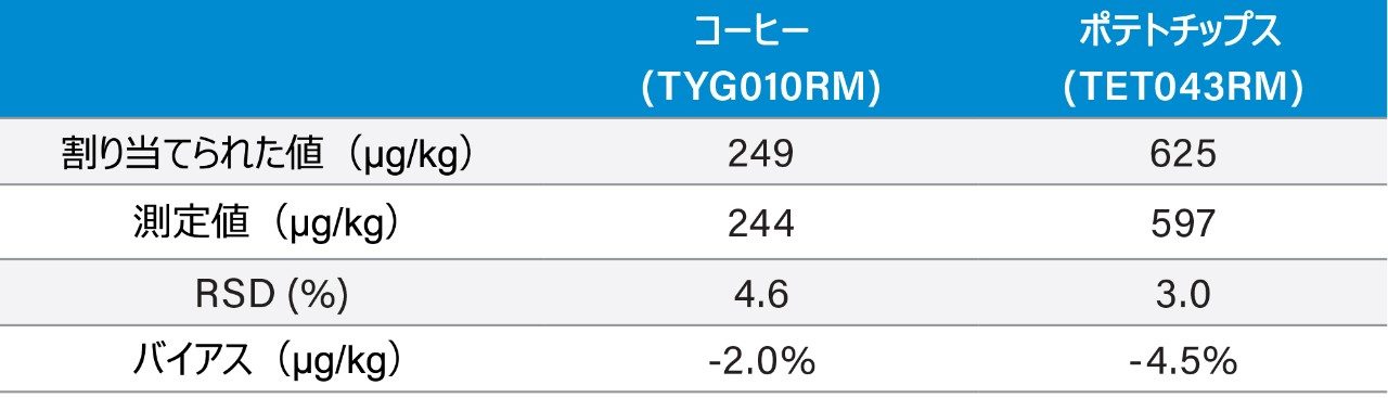 既知量のアクリルアミドが含まれている FAPAS 試験物質の分析結果