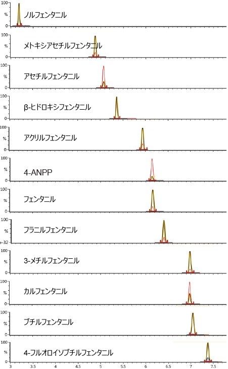 分析種を含まない尿に 10 ng/mL になるようにフェンタニルを加えたサンプルの Tof-MRM 質量クロマトグラム。