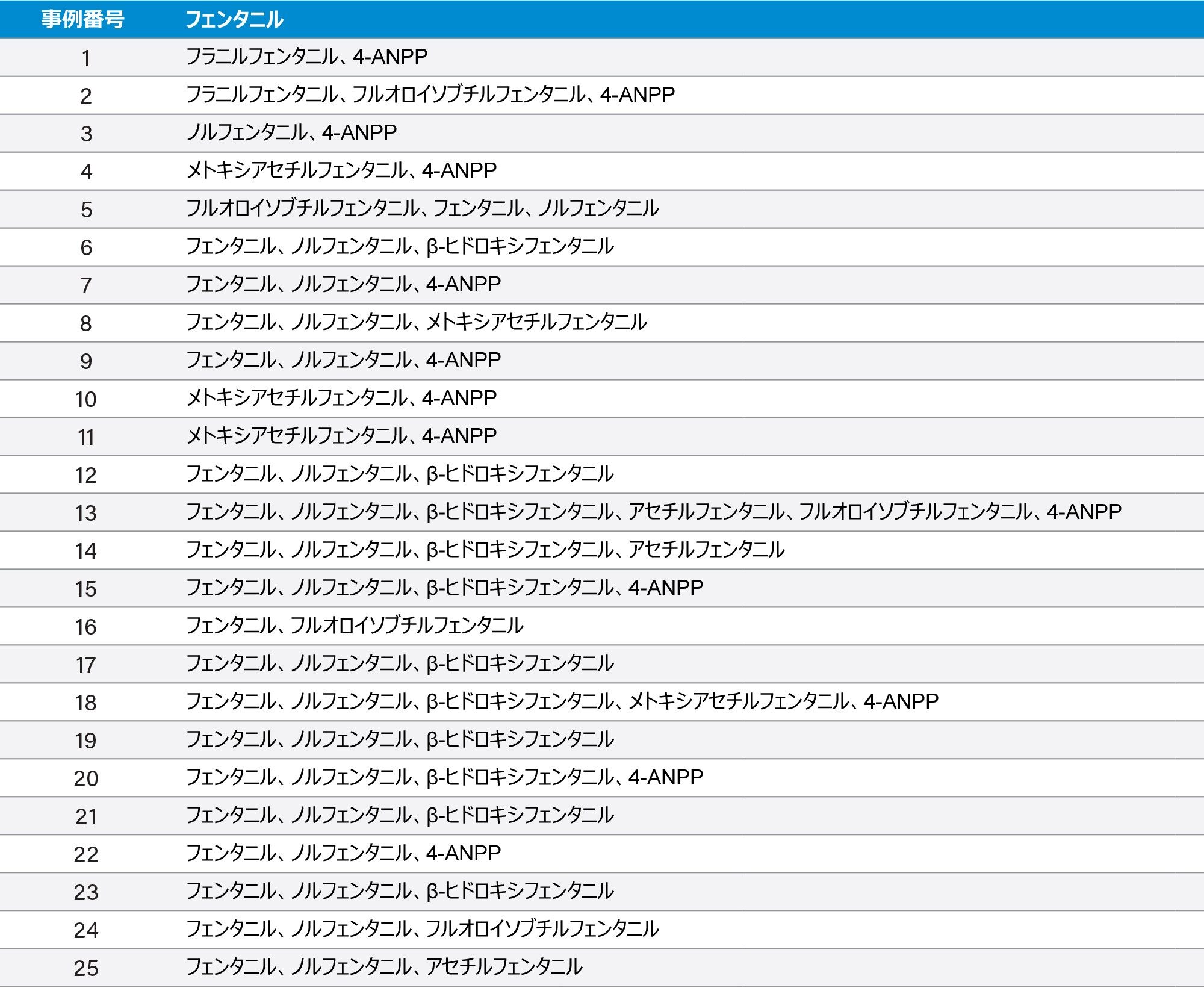  UPLC-MS/MS スクリーニングおよび UPLC-QTof -MRM 確認分析法による法医学事例の結果