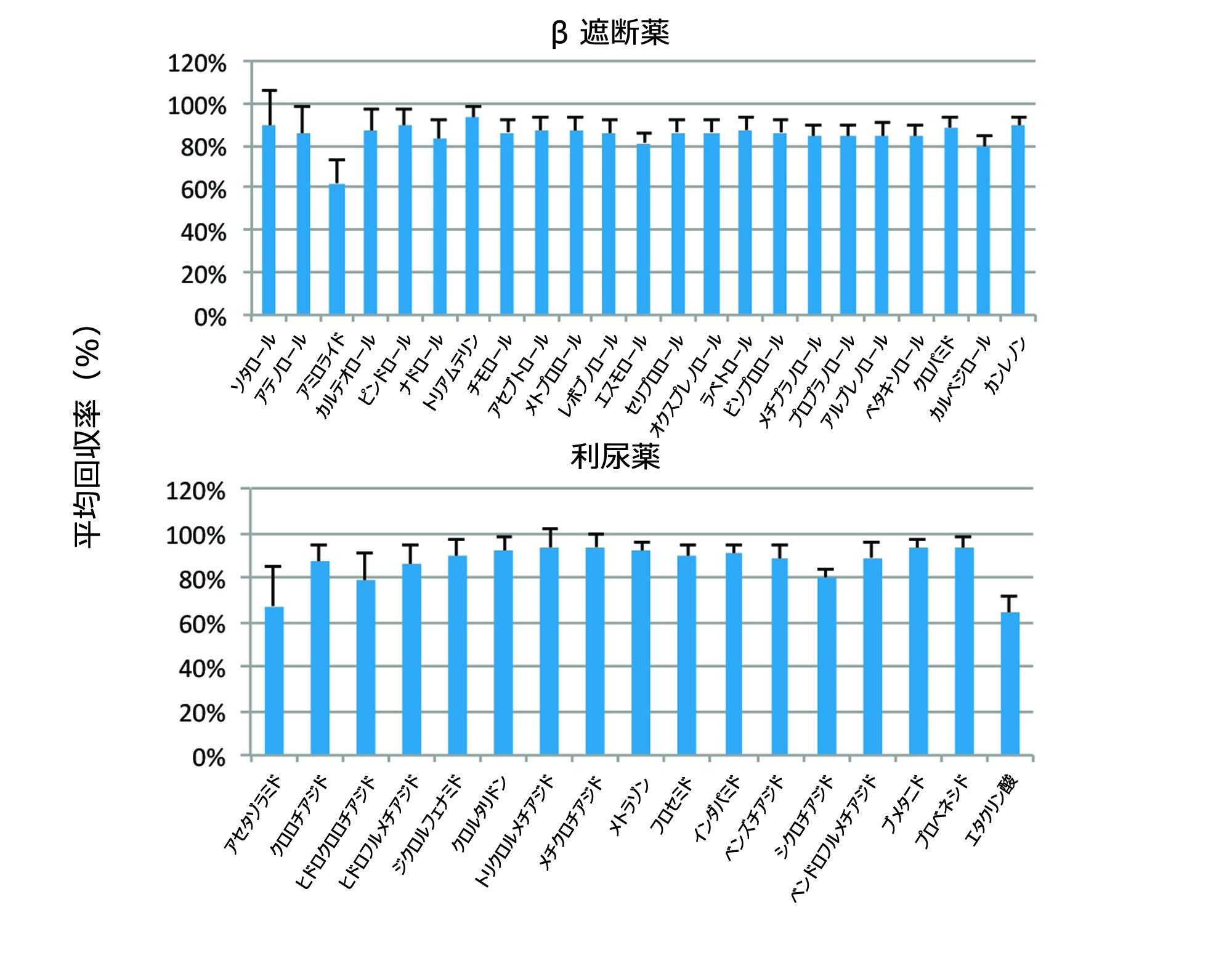 図 2.別々の 12 ロットの尿マトリックスからの β 遮断薬および利尿薬の平均回収率。β 遮断薬の回収率は平均 85% で、%RSD はすべて 20% 未満でした。利尿薬（ネガティブ ESI）の回収率は 64 ～ 94% の範囲でした。アセタゾラミド（26%）の例外を除き、%RSD はすべて 20% 未満でした。バーおよびエラーバーは、平均 +/- S.D.（N = 12）を表します。