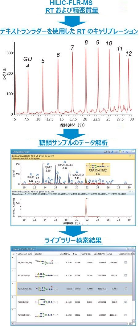 UNIFI インフォマティクスプラットホーム内の遊離糖鎖の自動解析のための統合した「糖鎖 FLR および MS 確認」ワークフロー