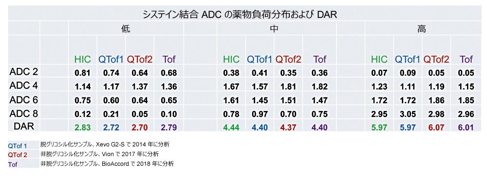  合計平均 DAR および薬物分布の比較