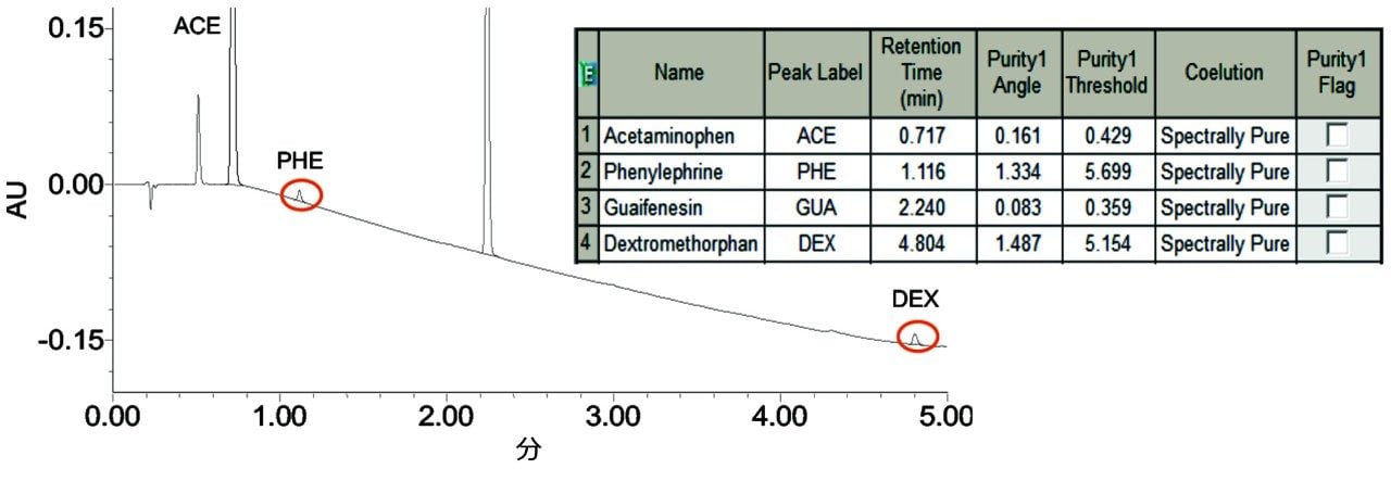  Mucinex シロップの分析とピーク純度評価