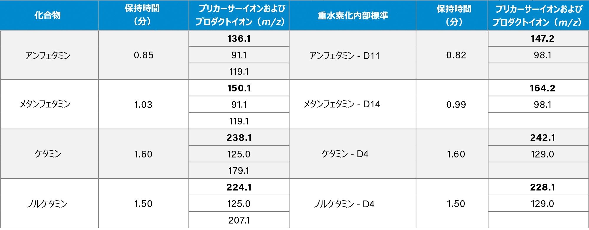 分析種および対応する ISTD とターゲットイオン