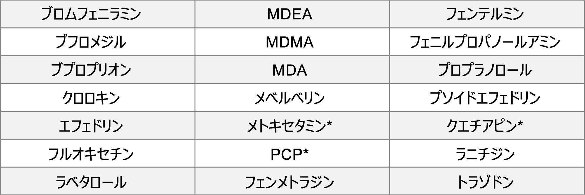  アンフェタミンおよびケタミンとの交差反応が報告されている物質の一部