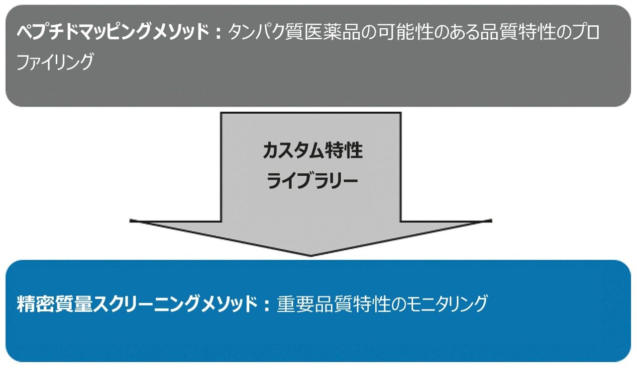 ペプチド特性の同定からルーチンモニタリングまでのワークフローメソッドの概略図