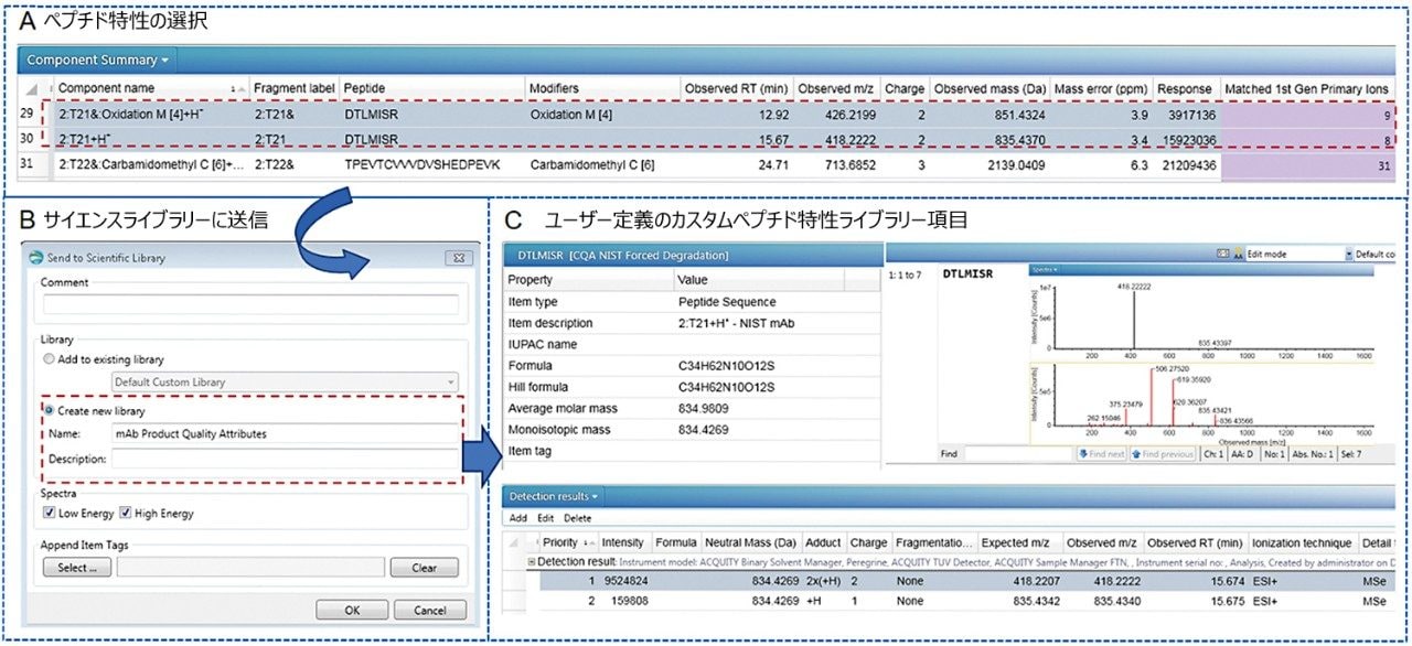 ターゲットペプチドモニタリング用のカスタムライブラリーに、同定された PTM をアーカイブするステップ。