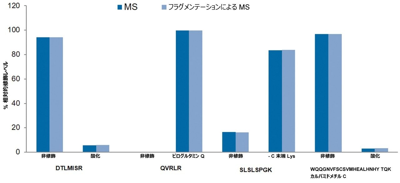 選択したペプチドについて、MS のみのモードおよびフラグメンテーションによる MS モードの両方で検出された相対的存在量。