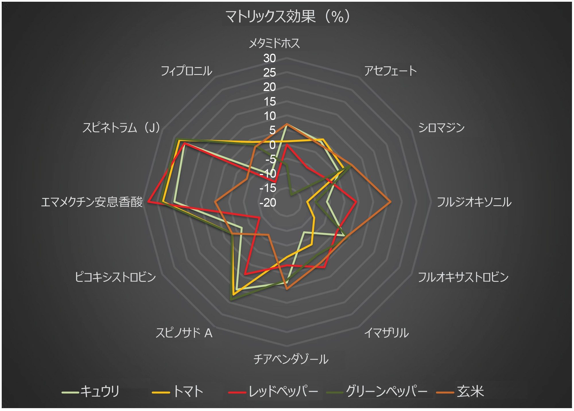 マトリックス添加標準試料の平均マトリックス効果（%）。