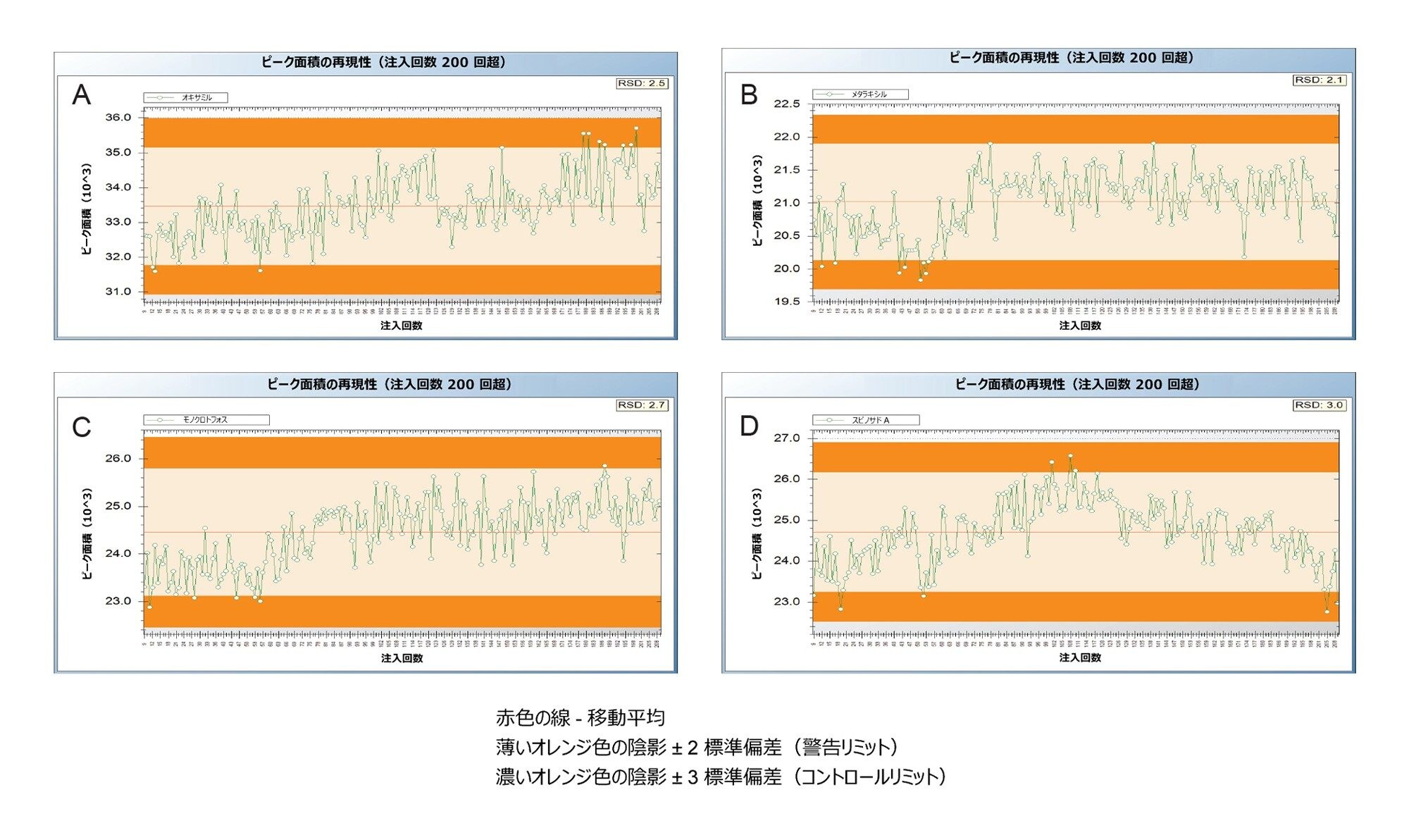  （A）オキサミル、（B）メタラキシル、（C）モノクロトホス、（D）スピノサド A の定量的イオントランジションのピーク面積の再現性。