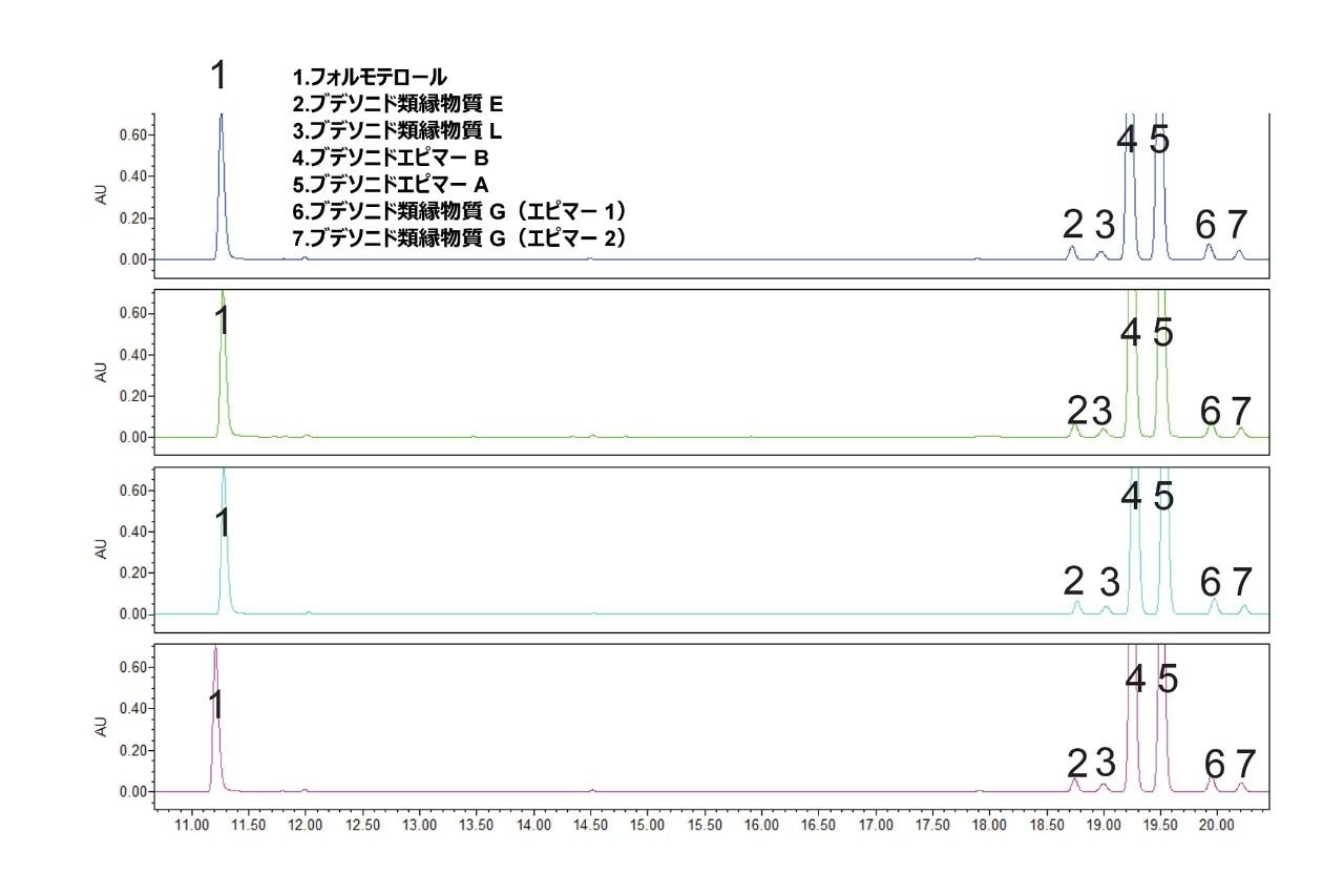 BOA 条件を使用した、フォルモテロール、ブデソニド、および類縁化合物の 4 回の繰り返し注入