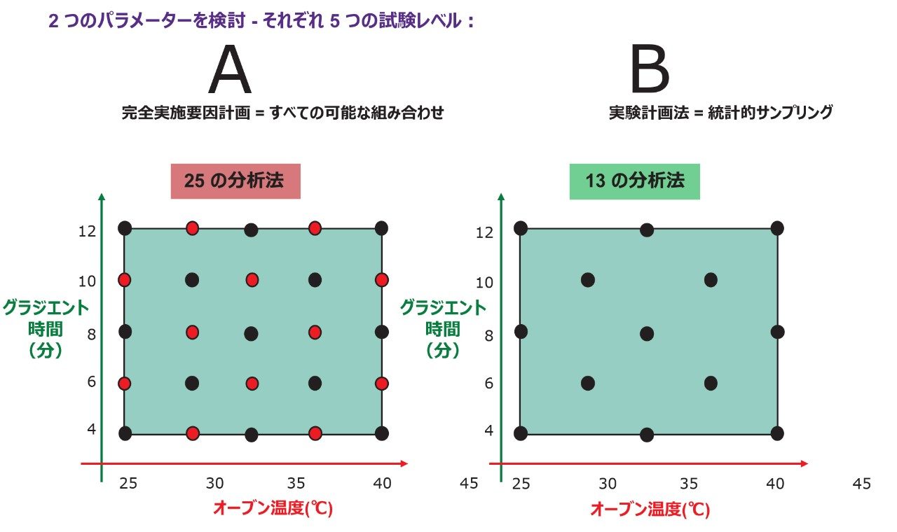  完全実施要因計画の一般的な概略図の例