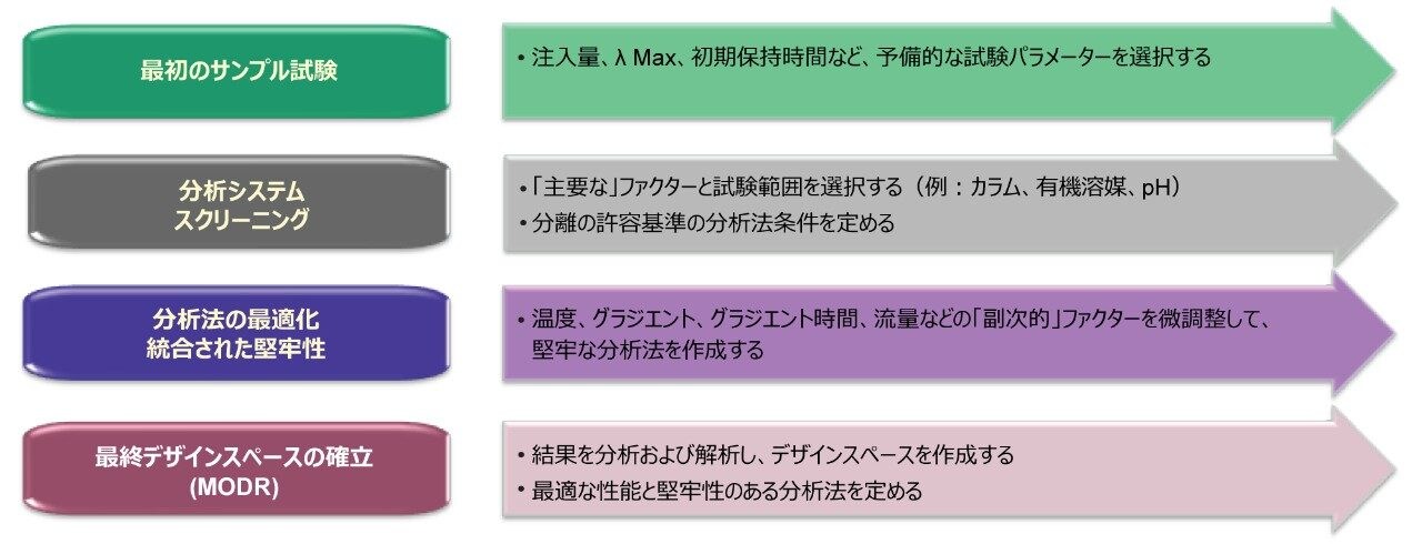 Fusion QbD での一般的な分析法開発ステップの概略図