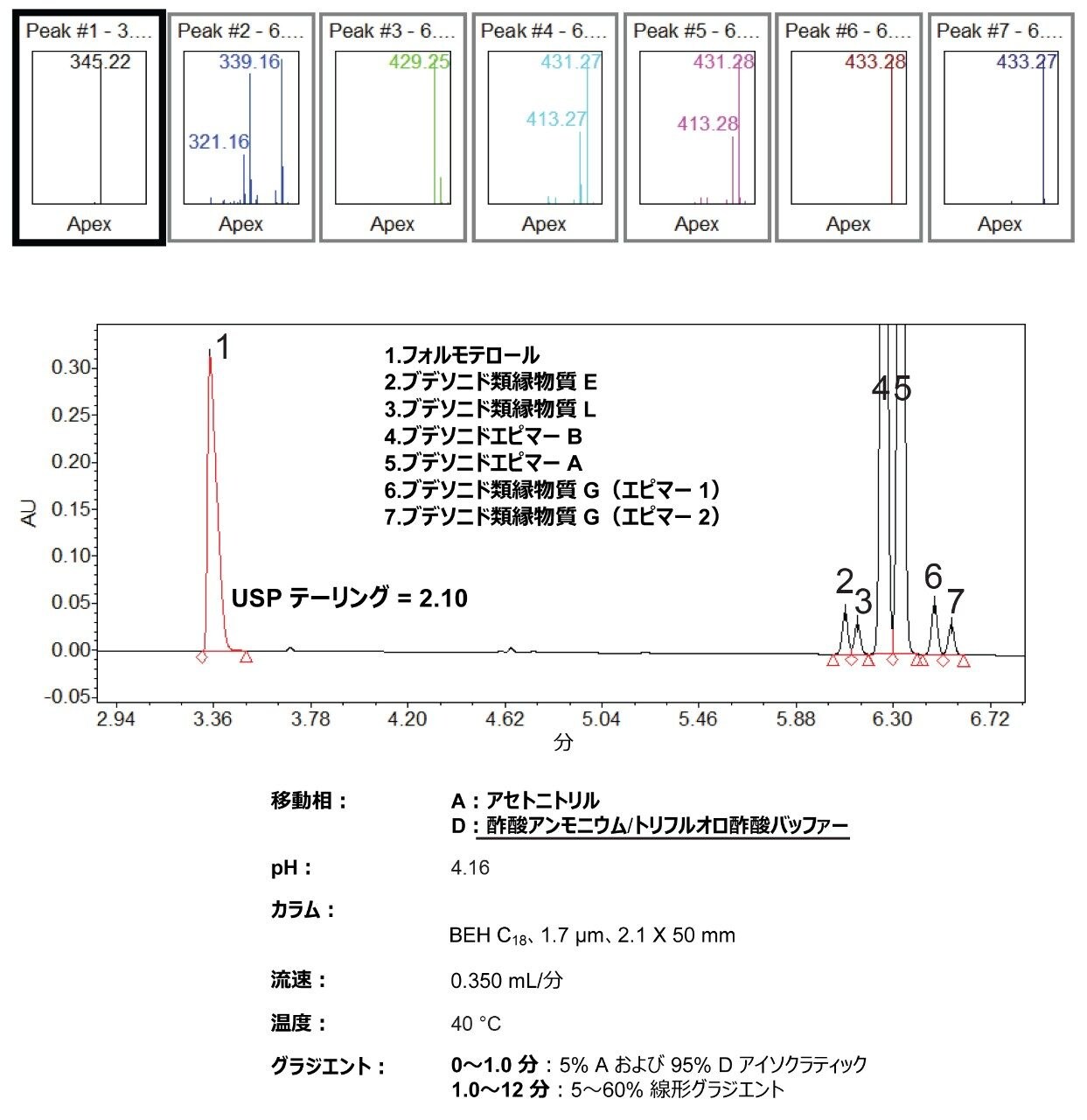  「最もきれいな」クロマトグラム