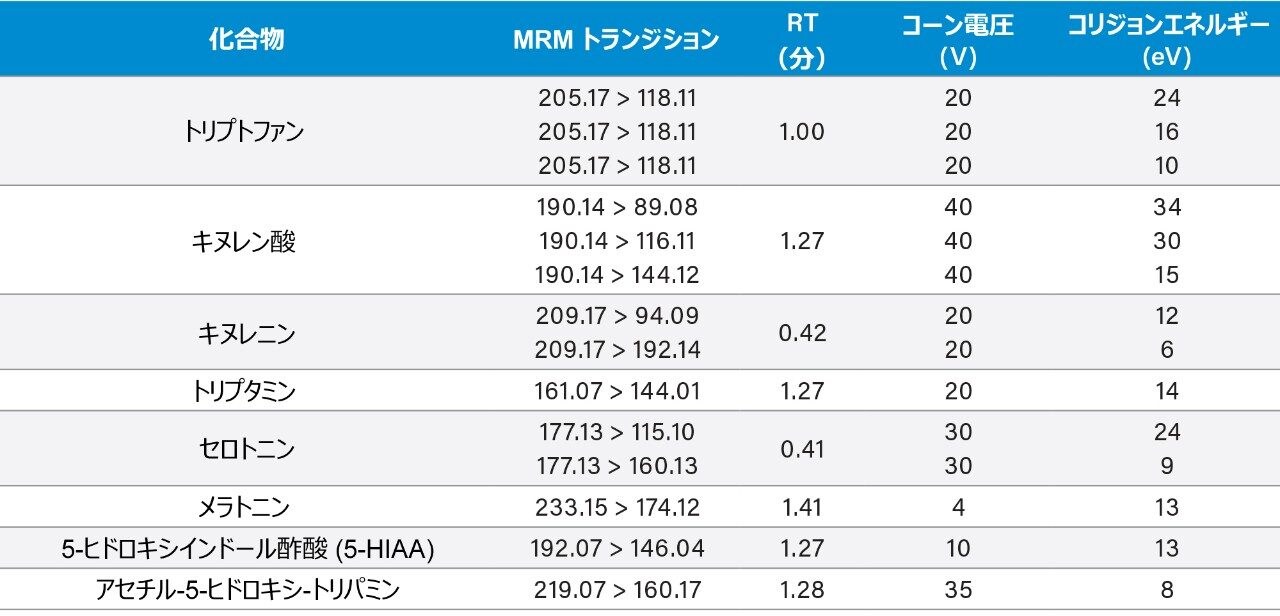 トリプトファンおよびその代謝物の MS-MS 条件および保持時間