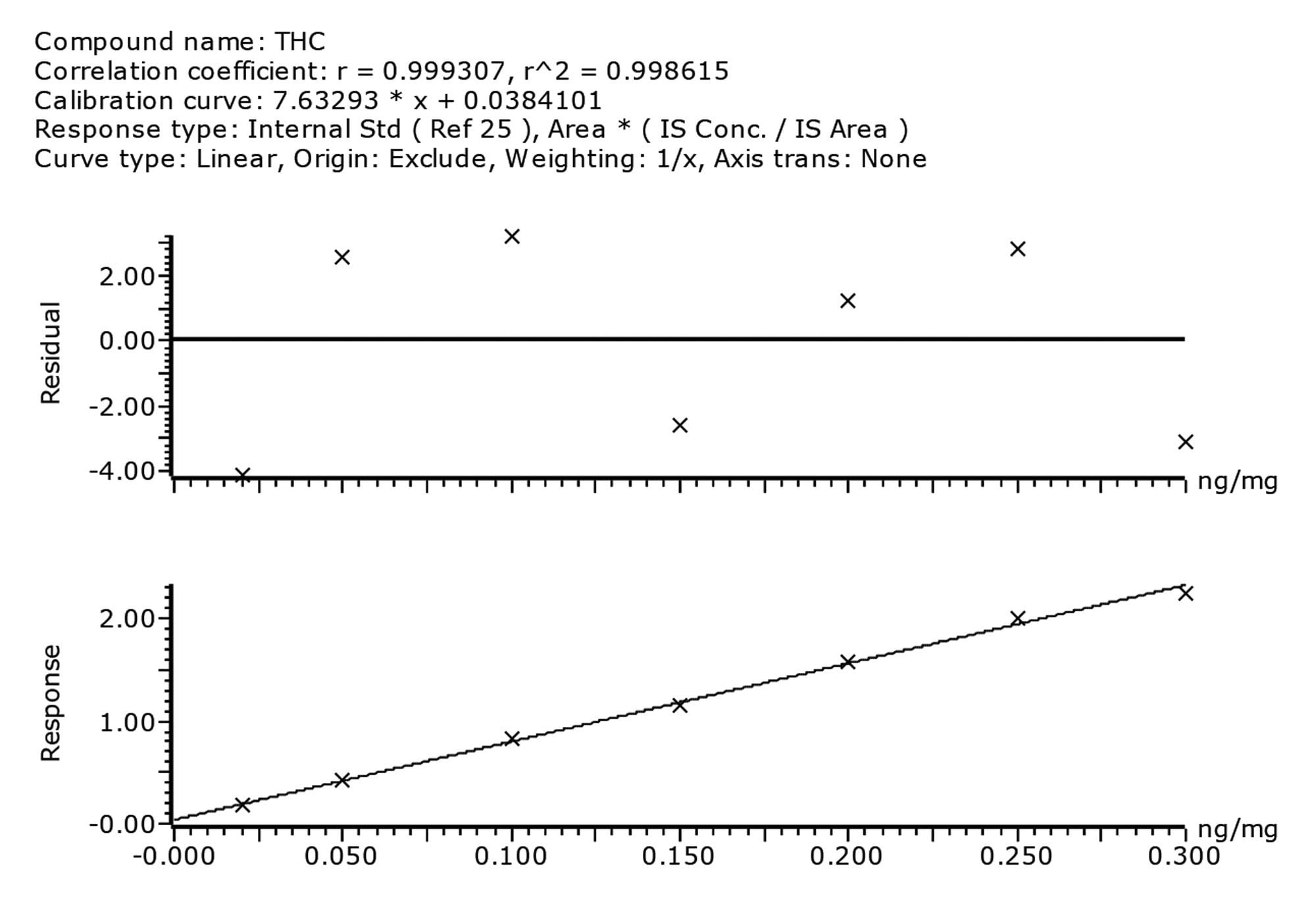 コントロールの毛髪に 0.02 ～ 0.3 ng/mg の範囲になるようにスパイクした THC の直線性