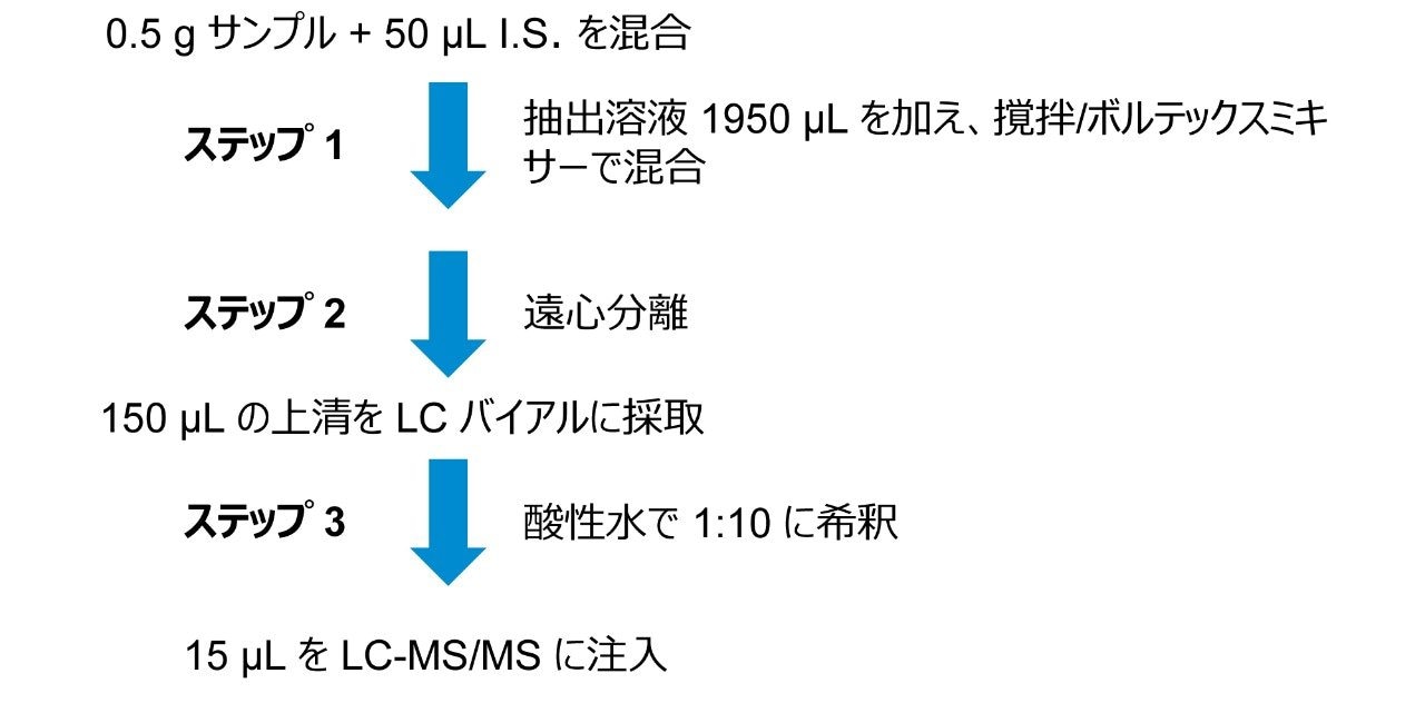 「Extract-dilute-shoot」（抽出-希釈-注入）のサンプル前処理