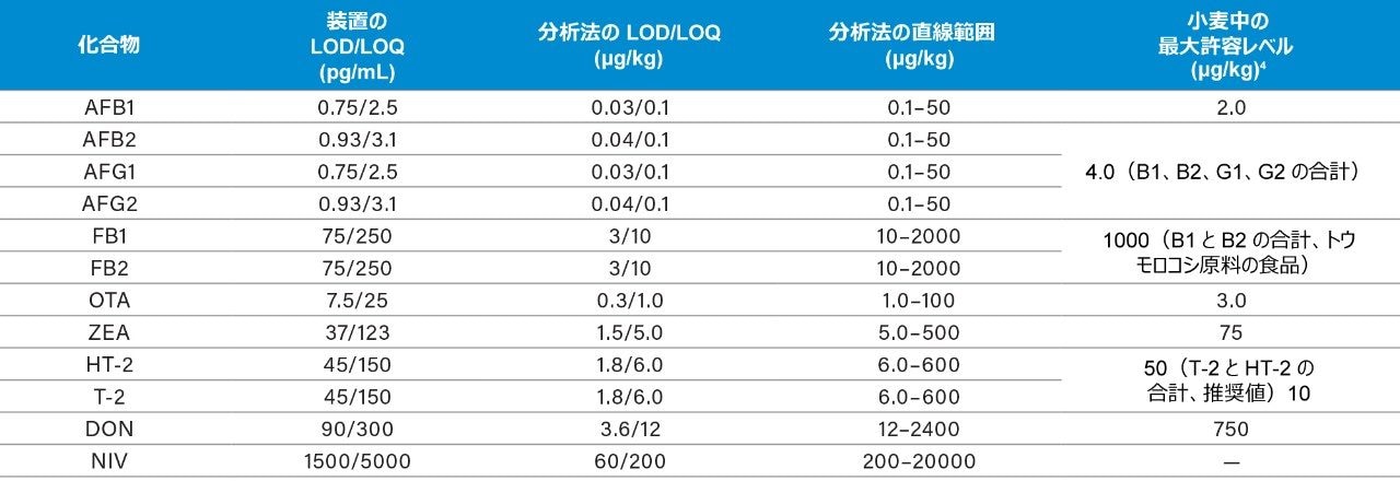 直線性、検出限界および定量限界、許容限界