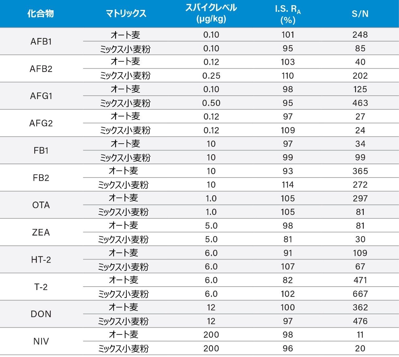 皮相回収率データ