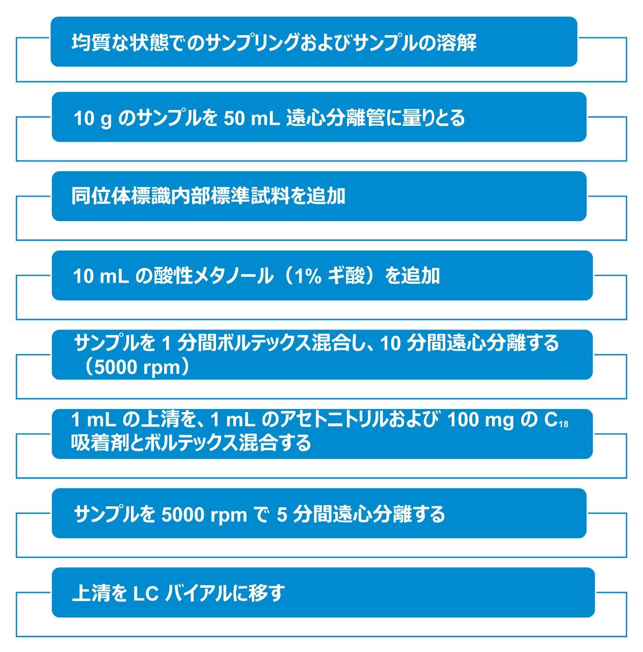 この分析に使用したサンプル前処理ワークフロー。