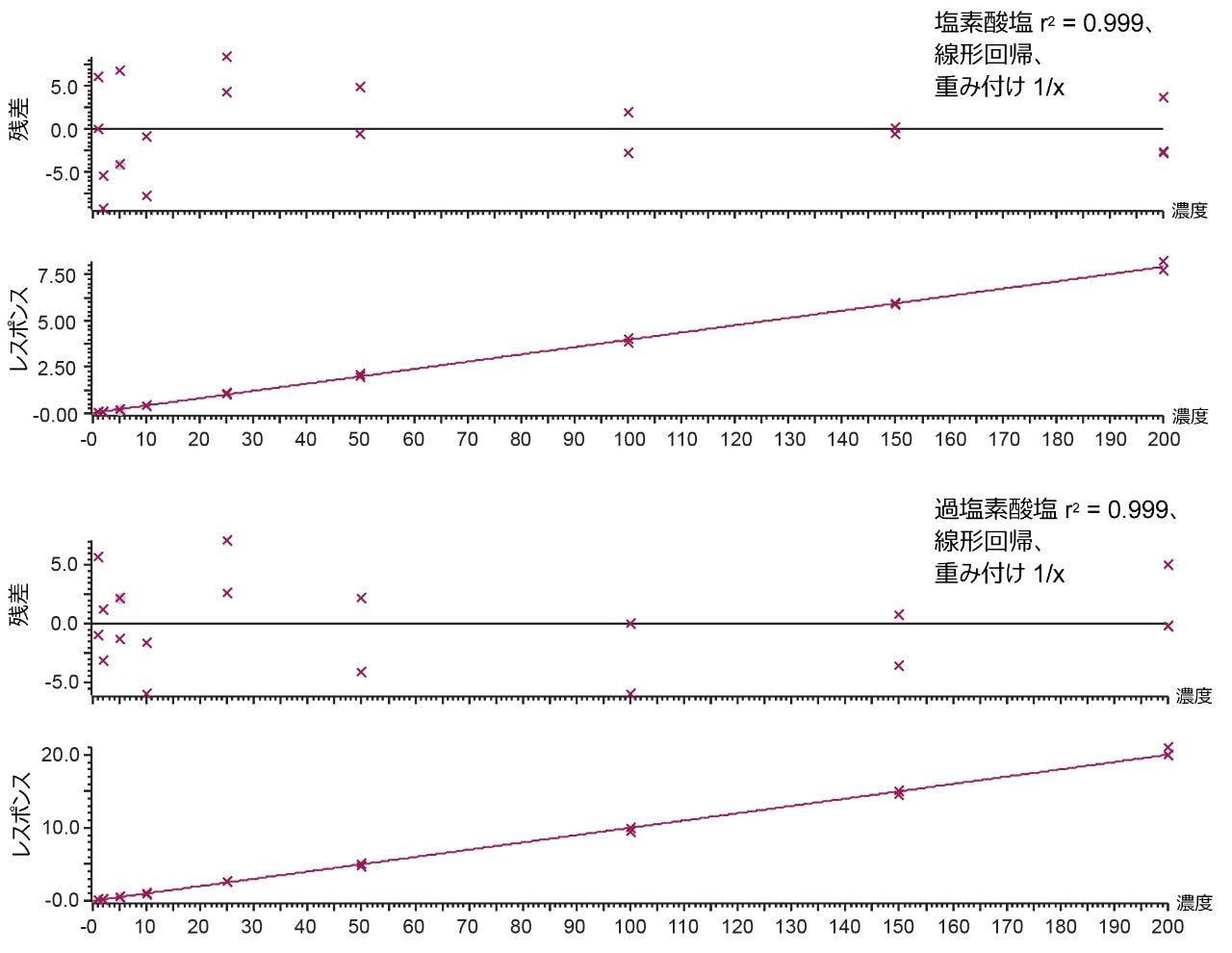 ブラケット検量線を使用した、塩素酸塩および過塩素酸塩のキャリブレーションの直線性。