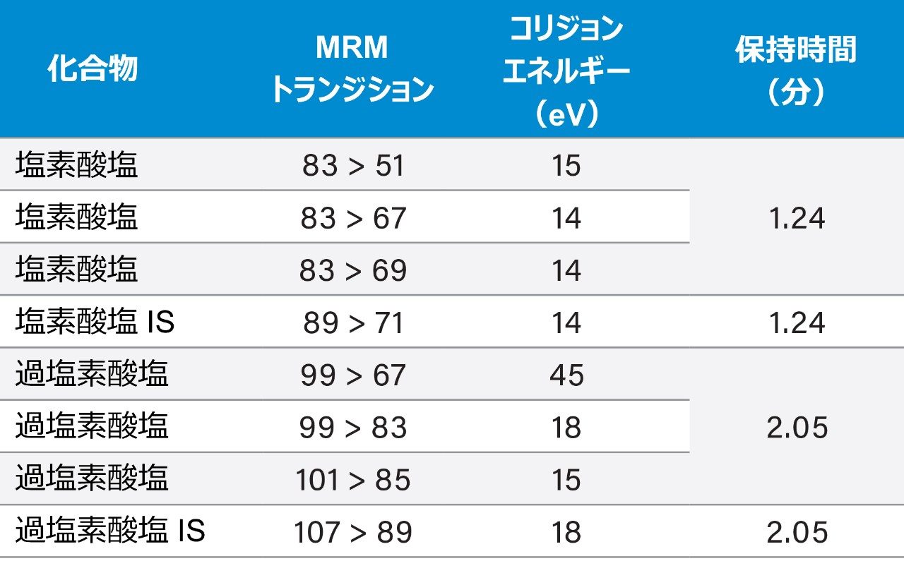 自動的に設定された最適デュエルタイムでの MRM トランジション。