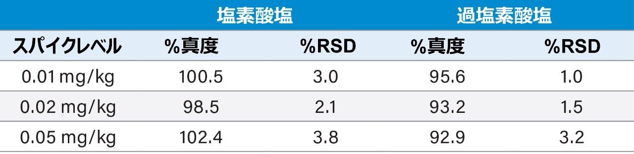 補正済み標識標準試料。スパイクした乳児用調製粉乳の塩素酸塩および過塩素酸塩の真度および再現性。