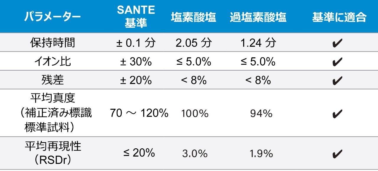 乳児用調製粉乳の塩素酸塩および過塩素酸塩の測定のための分析法バリデーション結果のサマリー。