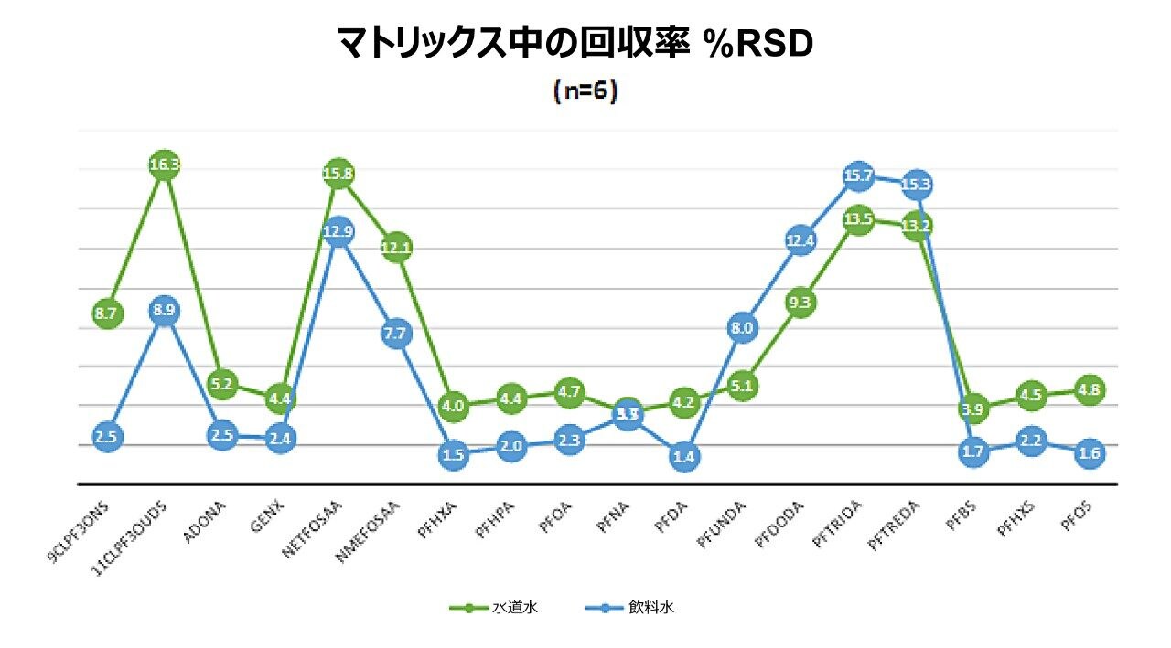 水道水およびボトル入り飲料水マトリックスそれぞれの 6 回繰り返し測定における回収率値の ％RSD。