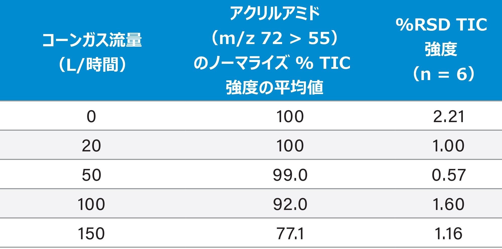 窒素コーンガス流量が平均シグナル強度および再現性に及ぼす影響の調査。