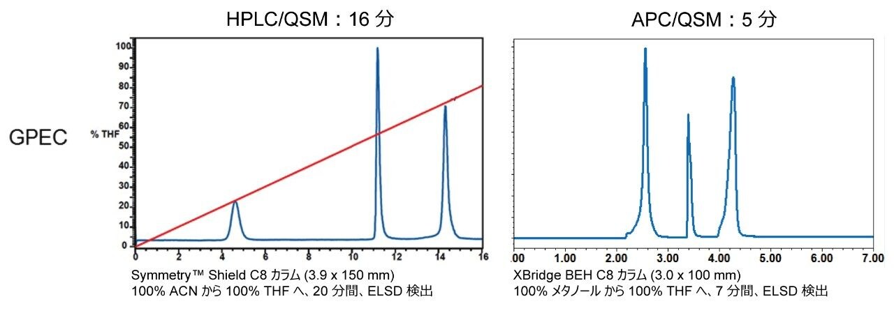 HPLC および UPLC 分析時間の GPEC による比較。