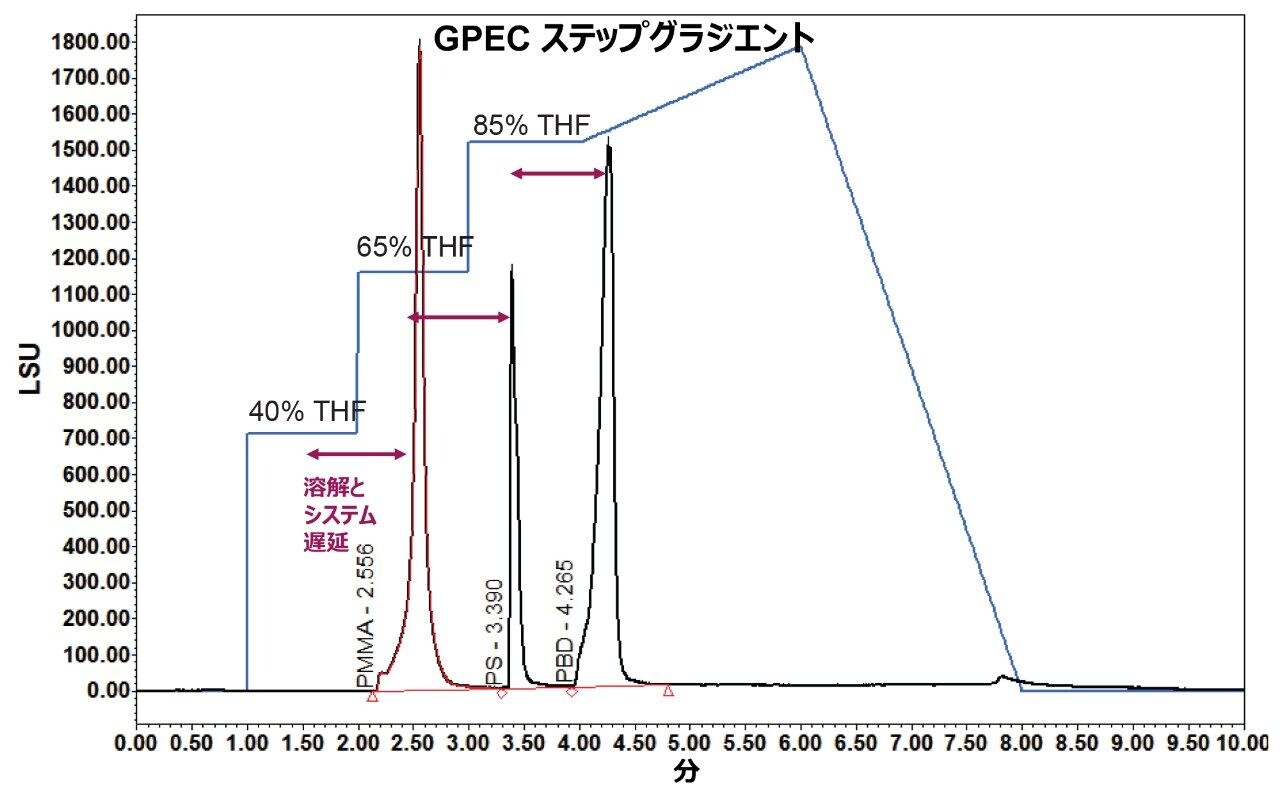 PMMA、PS、PBD の GPEC 分析における Empower による重ね書き。