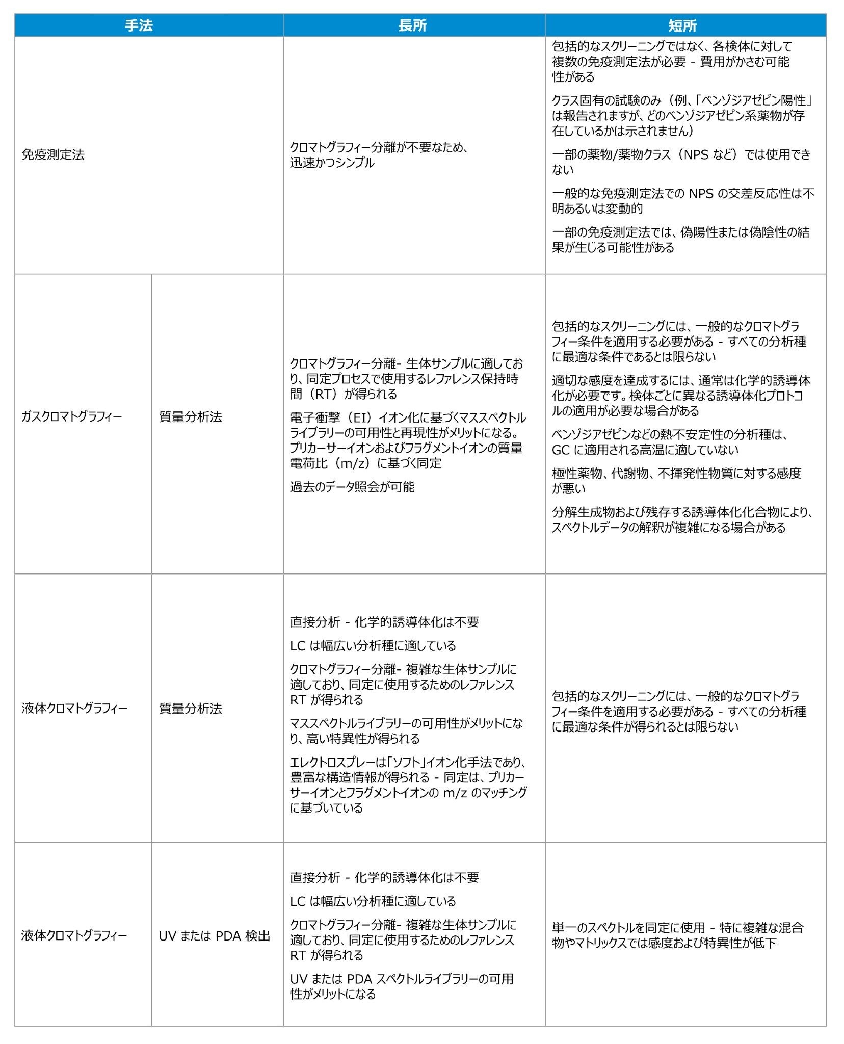 さまざまなスクリーニング手法の長所と短所の比較