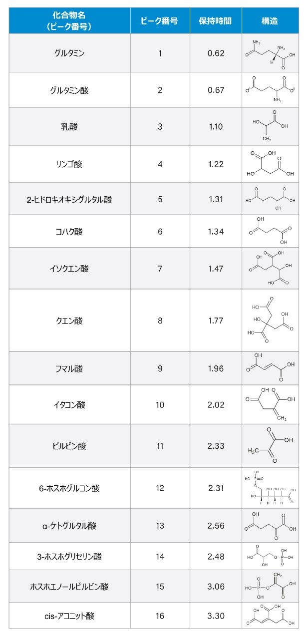 この試験で調べた化合物の名前、保持時間および構造。