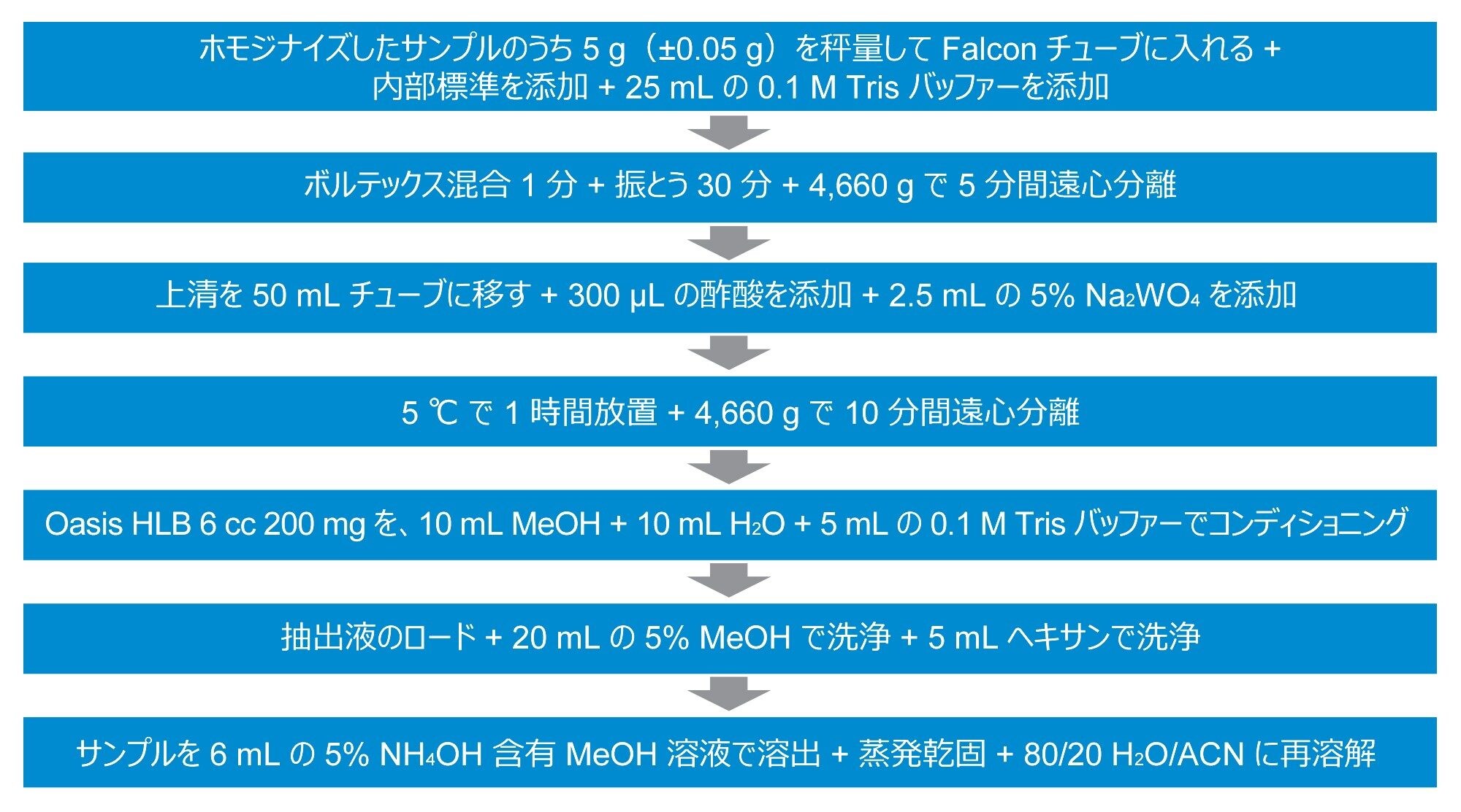 サンプル前処理ステップの概要