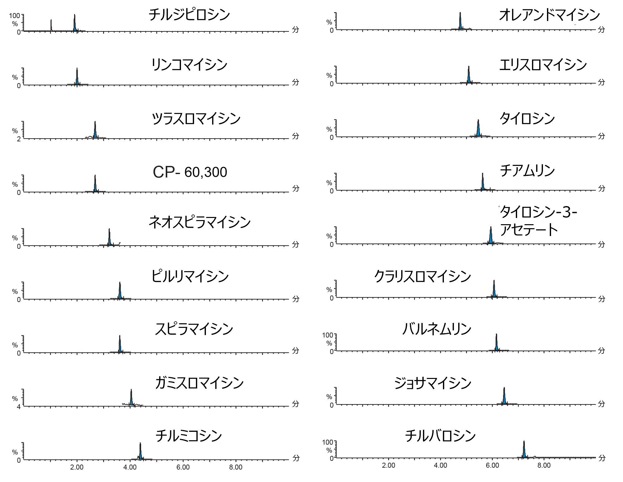 分析で得られた一部のマクロライド系のクロマトグラム