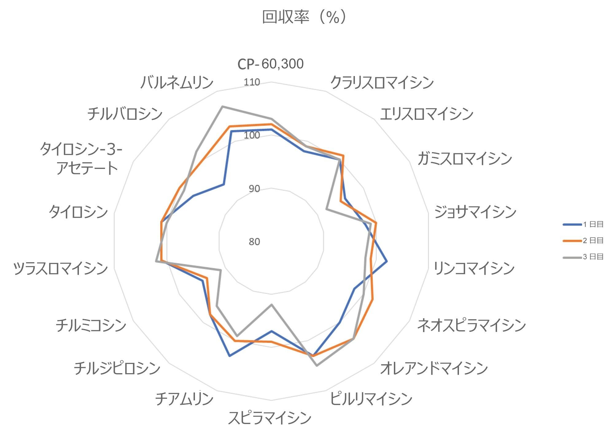 1 日目、2 日目、3 日目のスパイクの分析による回収率（%）のプロット