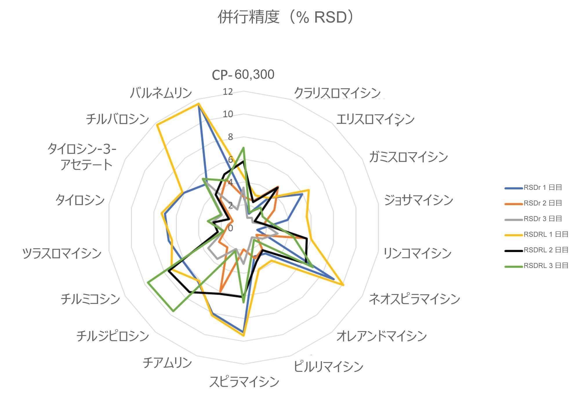 1 日目、2 日目、3 日目のスパイクの分析による併行精度（%RSDr と RSDRL）のプロット