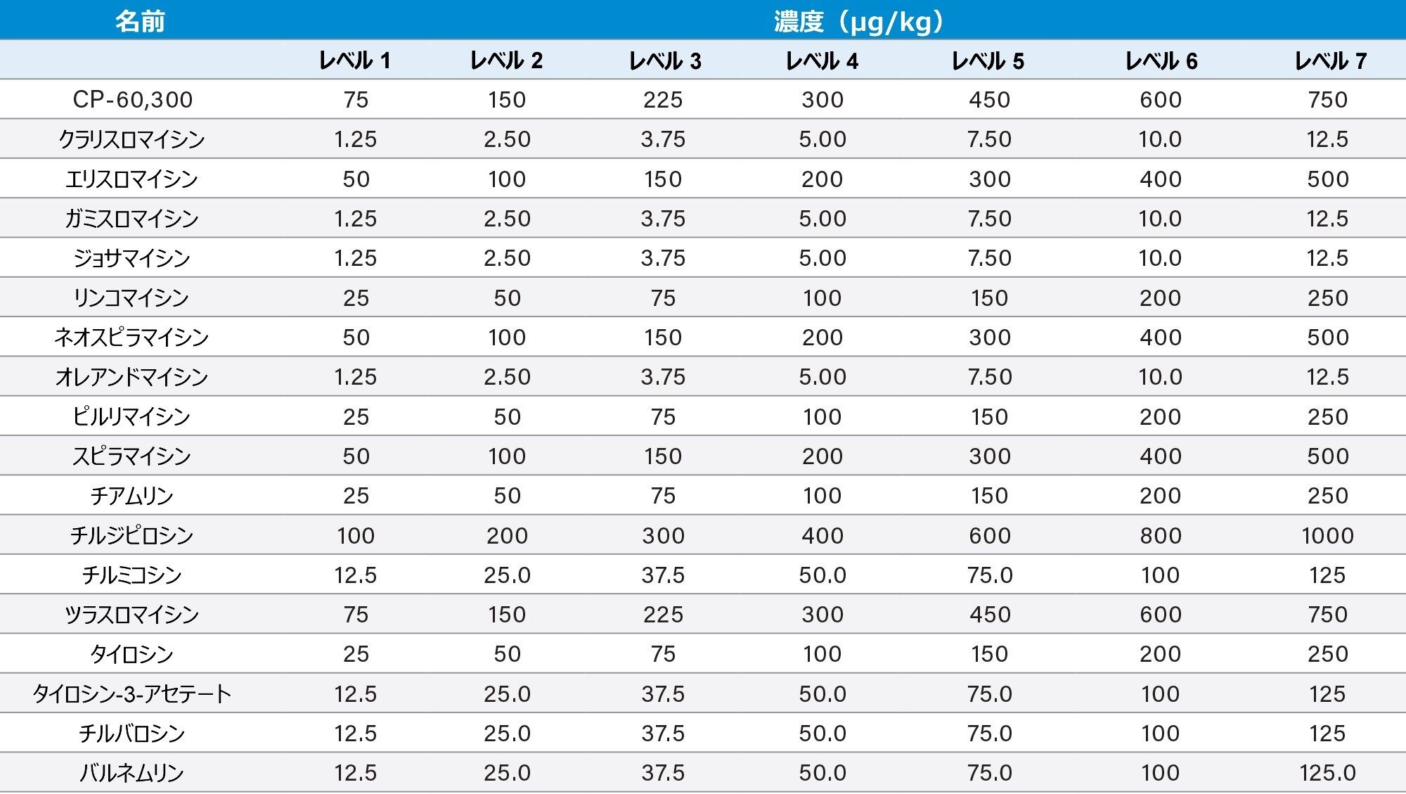 マトリックスマッチド標準試料中の各マクロライド系抗生物質の濃度