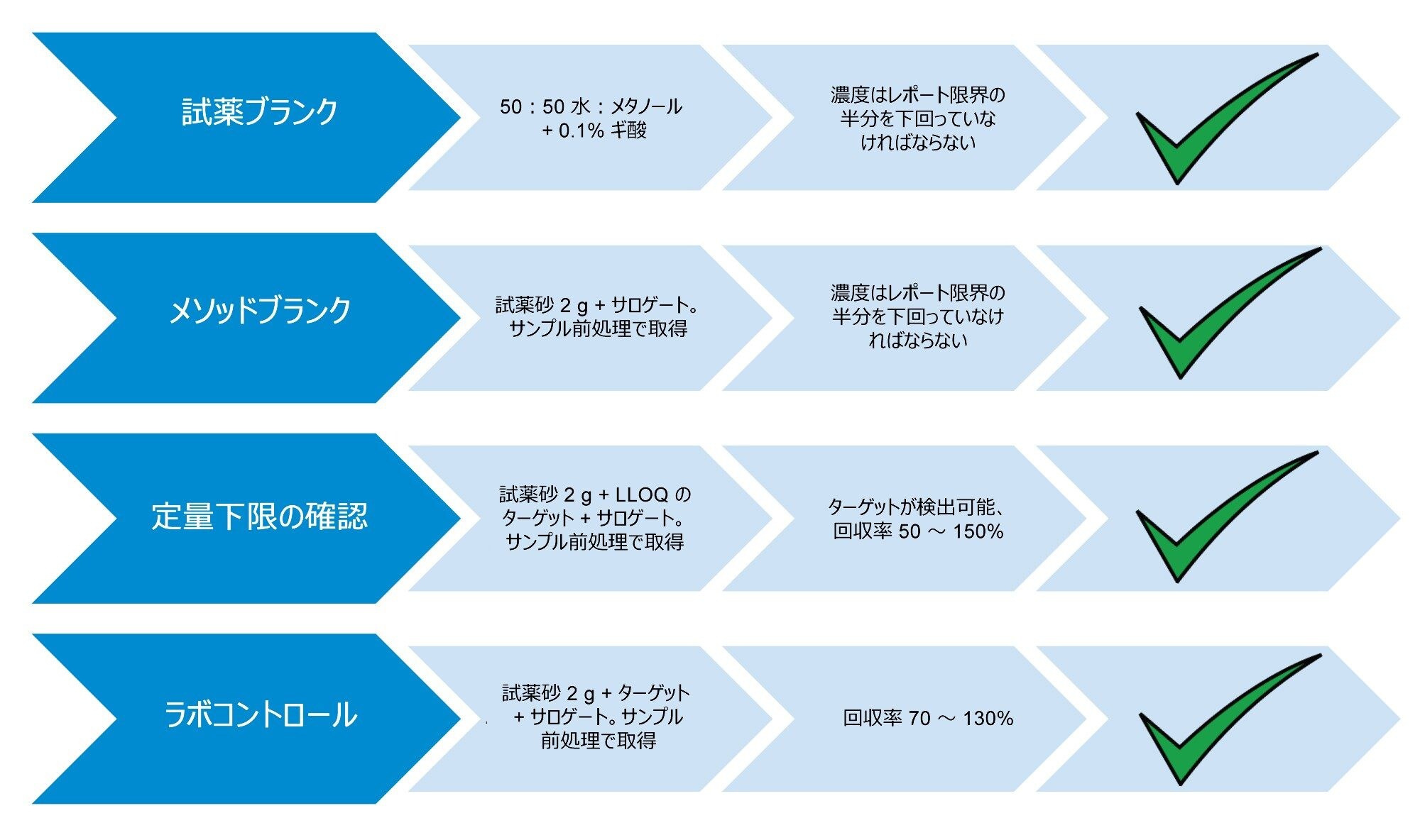 必須のコントロールサンプル