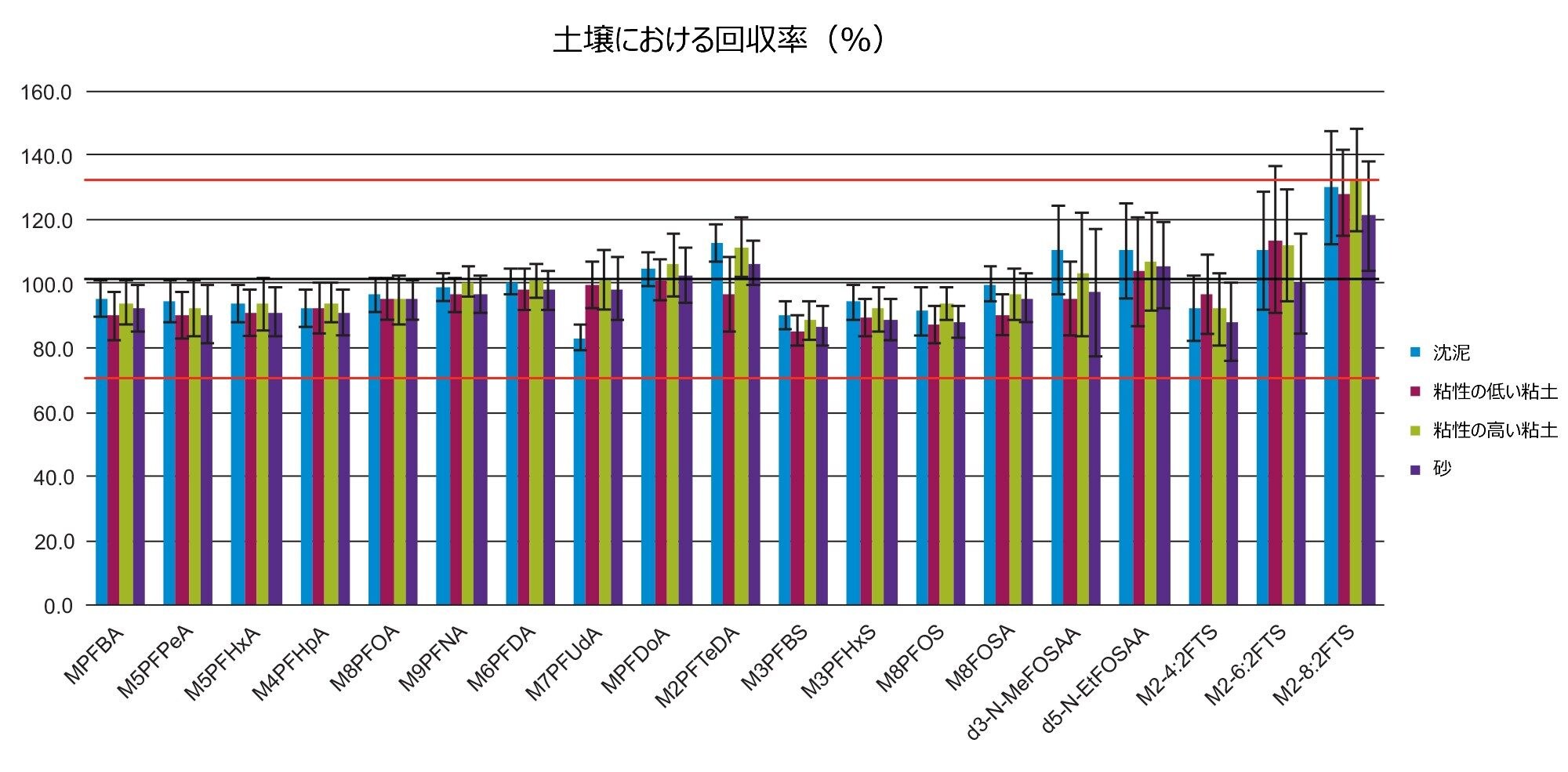  回収率および標準偏差