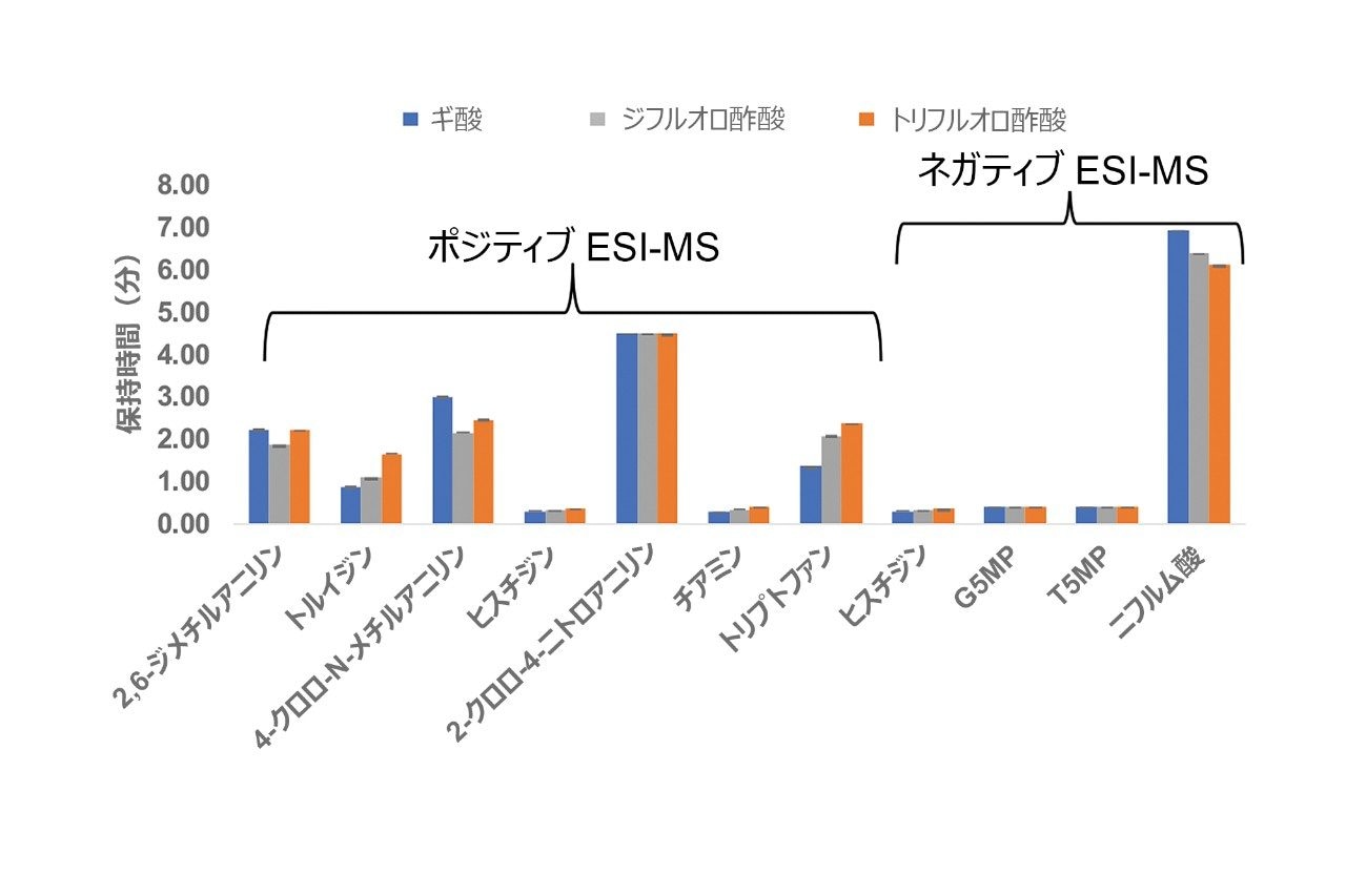 低分子の分析種における保持時間の比較