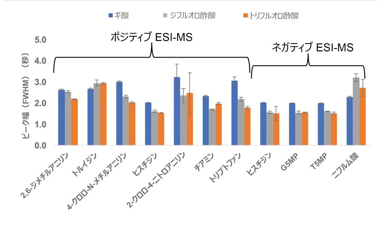 低分子の分析種におけるクロマトグラムピーク幅の比較