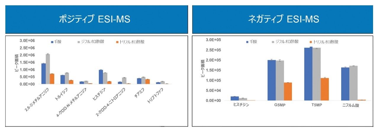 低分子における MS シグナル強度の比較