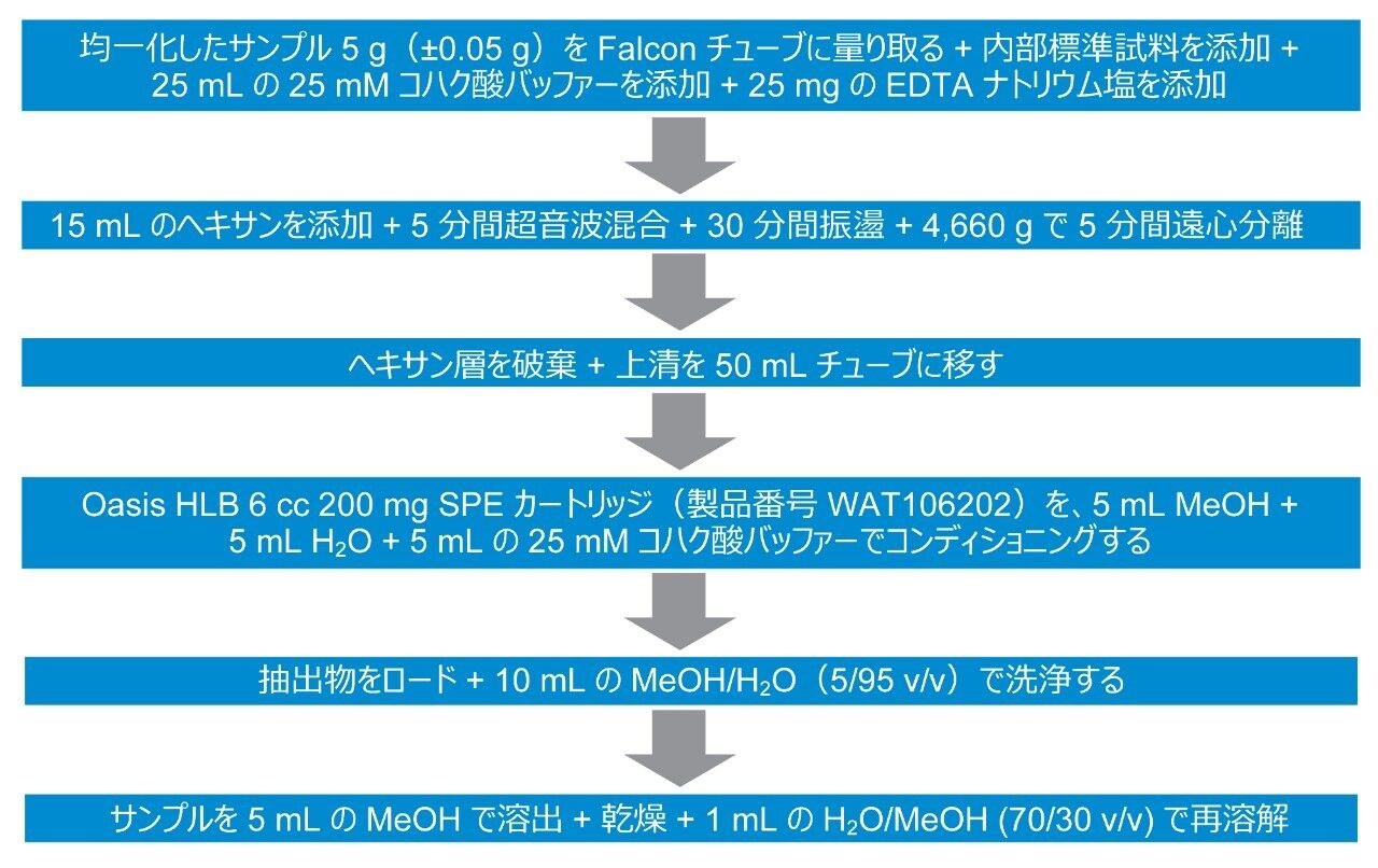 サンプル前処理ステップの概要。