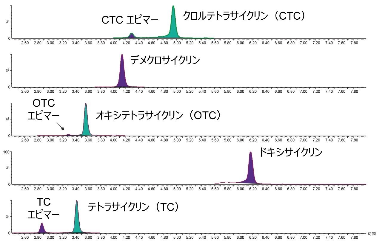 マトリックスマッチド標準試料のクロマトグラム。