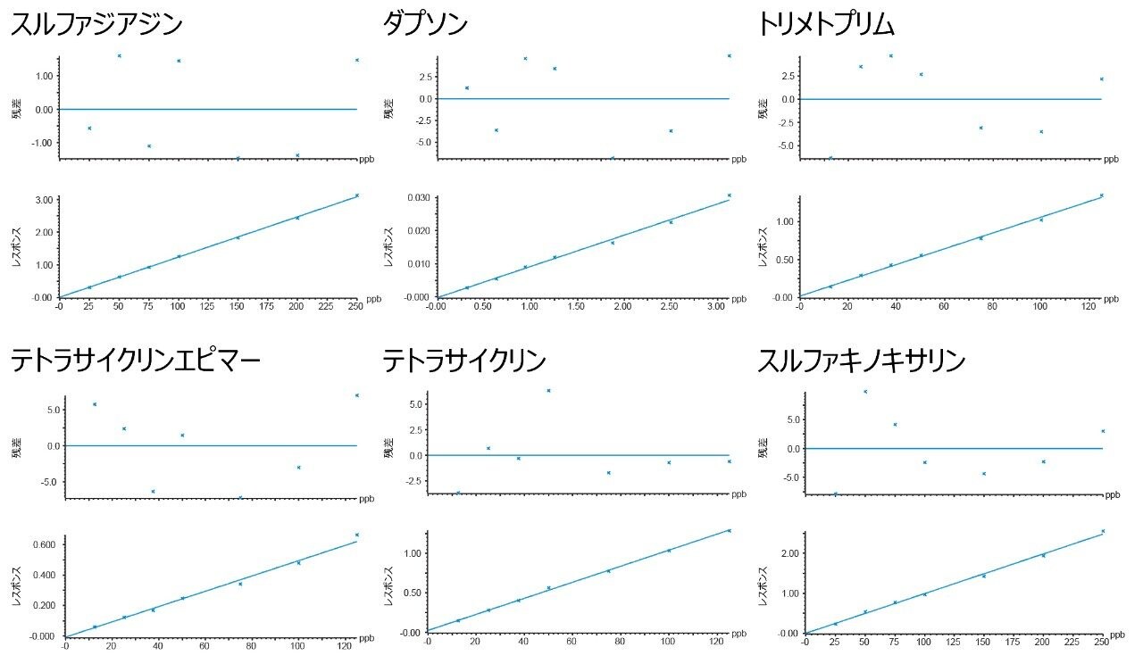 典型的なキャリブレーションおよび残差のグラフ。