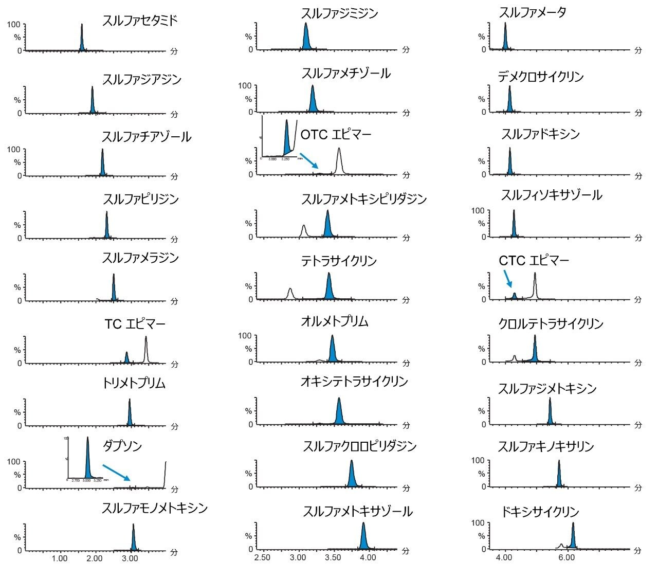 各種抗生物質のクロマトグラム。