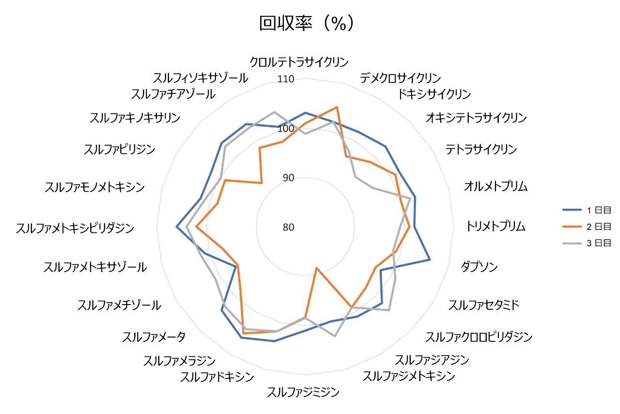 1 日目、2 日目、3 日目のスパイクの分析による回収率（%）のプロット。